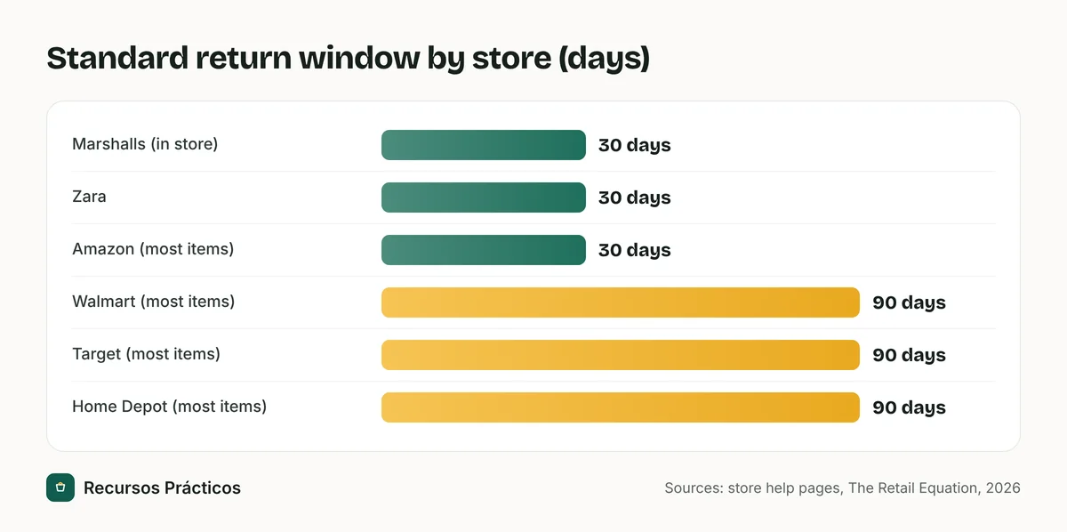 Bar chart of standard return windows: Marshalls in store, Zara and Amazon 30 days; Walmart, Target and Home Depot 90 days for most items