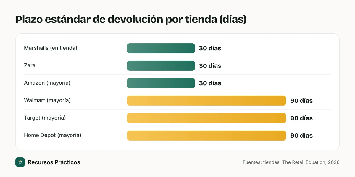 Gráfico de barras con los plazos estándar de devolución: Marshalls en tienda, Zara y Amazon, 30 días; Walmart, Target y Home Depot, 90 días en la mayoría de los artículos