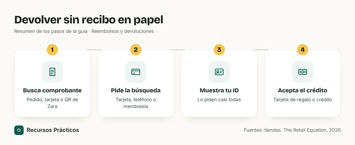 Devolver sin recibo en papel: Busca un comprobante (pedido, tarjeta o QR de Zara); Pide la búsqueda (tarjeta, teléfono o número de membresía); Muestra tu ID (lo piden casi todas); Acepta el crédito (tarjeta de regalo o crédito de tienda)
