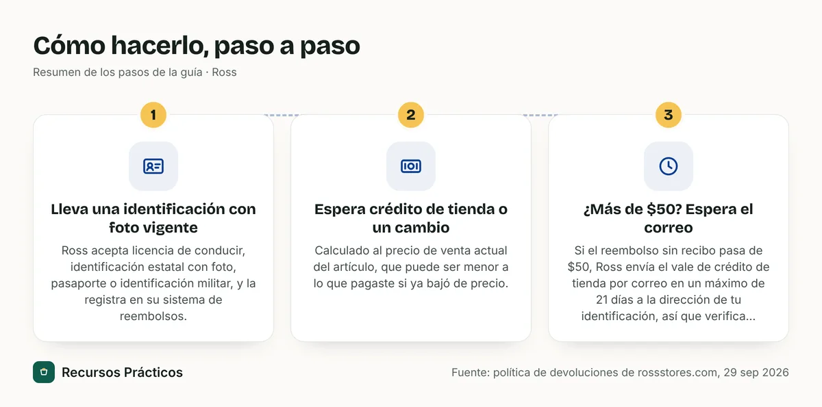 Resumen visual de los pasos: 1) Lleva una identificación con foto vigente; 2) Espera crédito de tienda o un cambio; 3) ¿Más de $50? Espera el correo