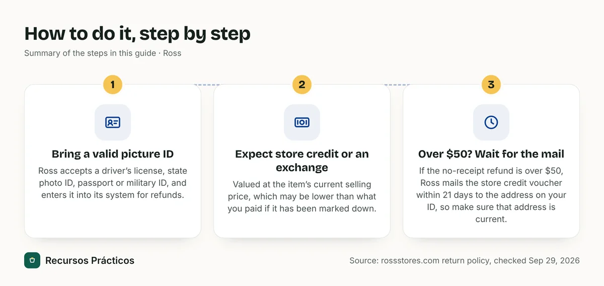 Visual summary of the steps: 1) Bring a valid picture ID; 2) Expect store credit or an exchange; 3) Over $50? Wait for the mail