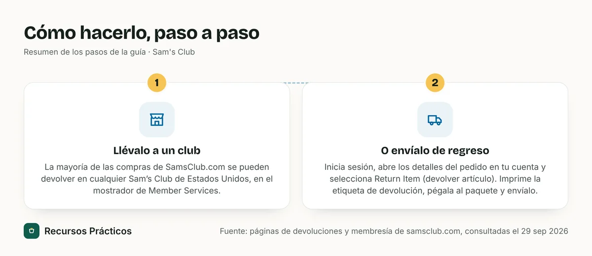 Resumen visual de los pasos: 1) Llévalo a un club; 2) O envíalo de regreso