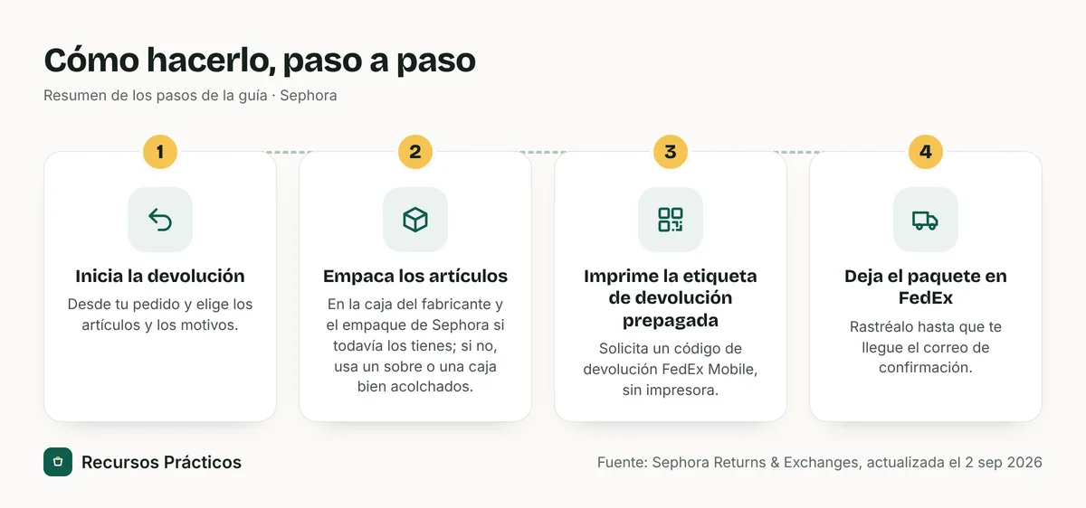 Resumen visual de los pasos: 1) Inicia la devolución; 2) Empaca los artículos; 3) Imprime la etiqueta de devolución prepagada; 4) Deja el paquete en FedEx