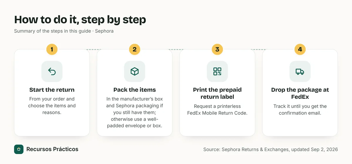 Visual summary of the steps: 1) Start the return; 2) Pack the items; 3) Print the prepaid return label; 4) Drop the package at FedEx