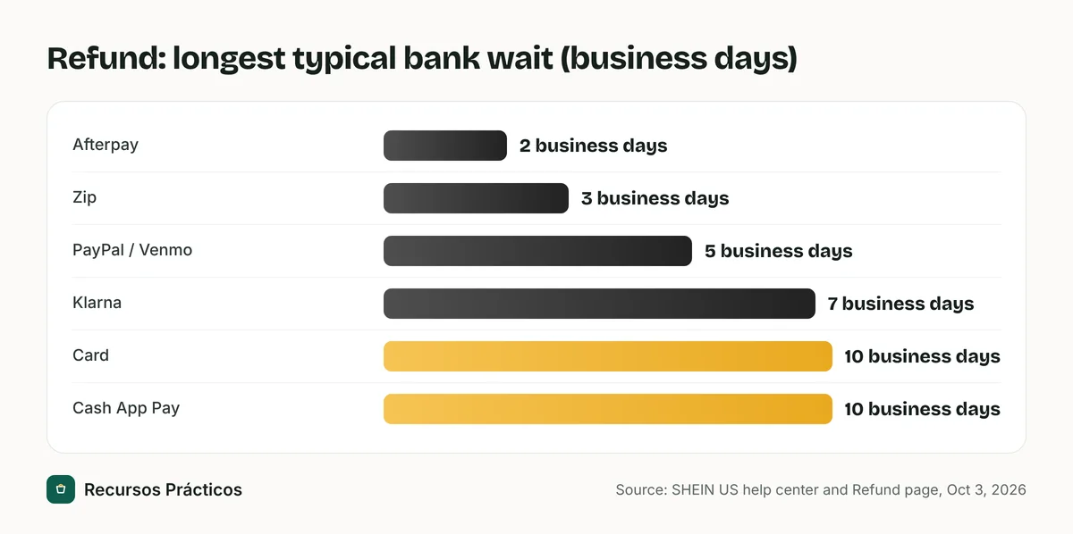 Bar chart of the longest typical bank wait after SHEIN issues a refund: Afterpay 2 business days, Zip 3, PayPal and Venmo 5, Klarna 7, cards 10, Cash App Pay 10