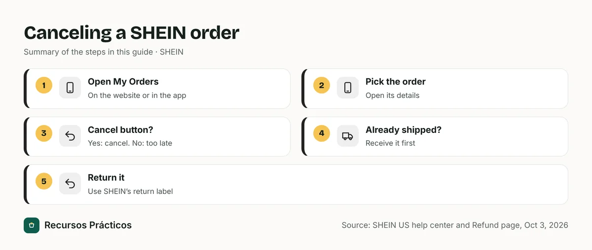 Flow showing how to cancel a SHEIN order: open My Orders, pick the order, look for the Cancel button, if the order has shipped receive it first, then return it with SHEIN’s label
