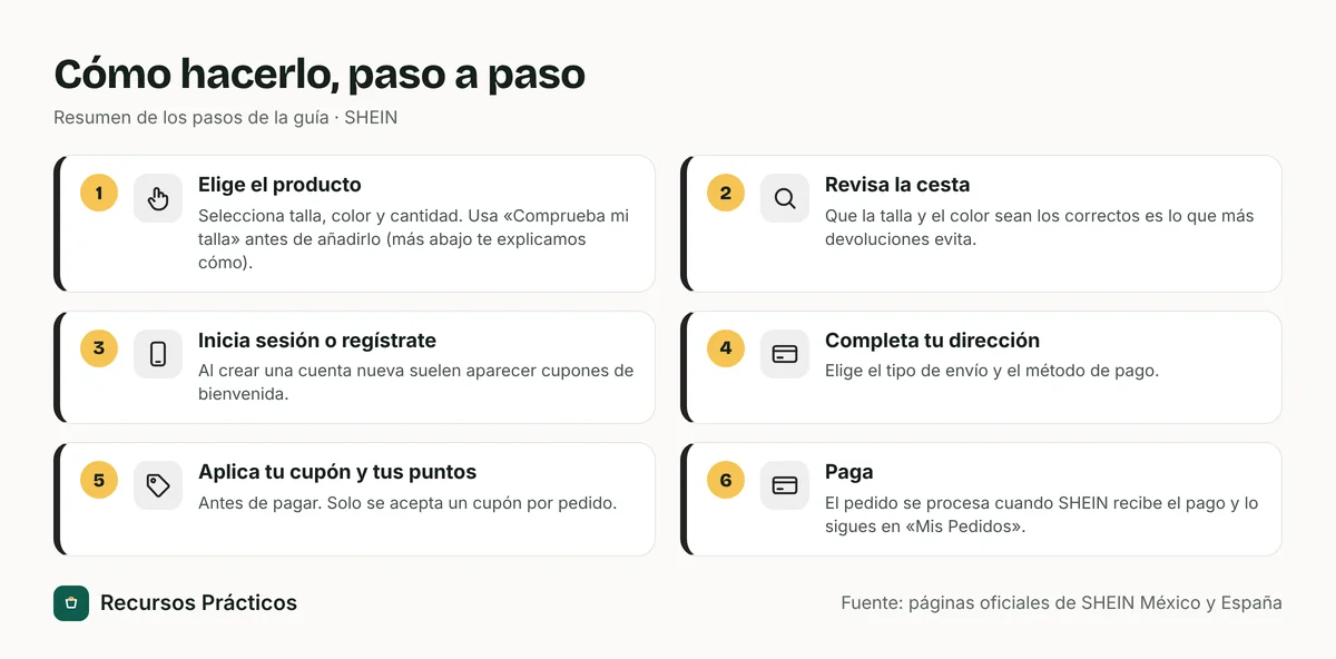 Resumen visual de los pasos: 1) Elige el producto; 2) Revisa la cesta; 3) Inicia sesión o regístrate; 4) Completa tu dirección; 5) Aplica tu cupón y tus puntos; 6) Paga