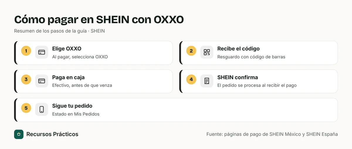 Diagrama de cinco pasos para pagar en SHEIN con OXXO: elegir OXXO, recibir el código de barras, pagar en caja, confirmación de SHEIN y seguimiento del pedido