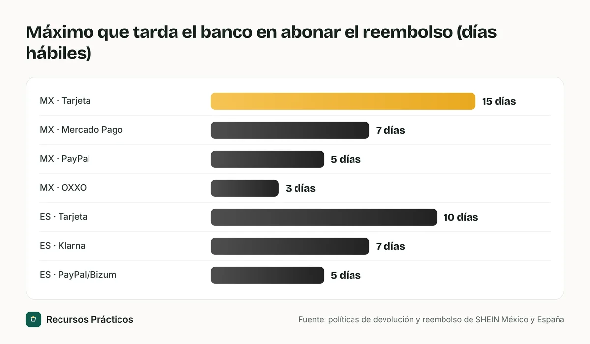 Gráfico de barras con el máximo de días hábiles que tarda el banco en abonar un reembolso de SHEIN según el método de pago en México y España