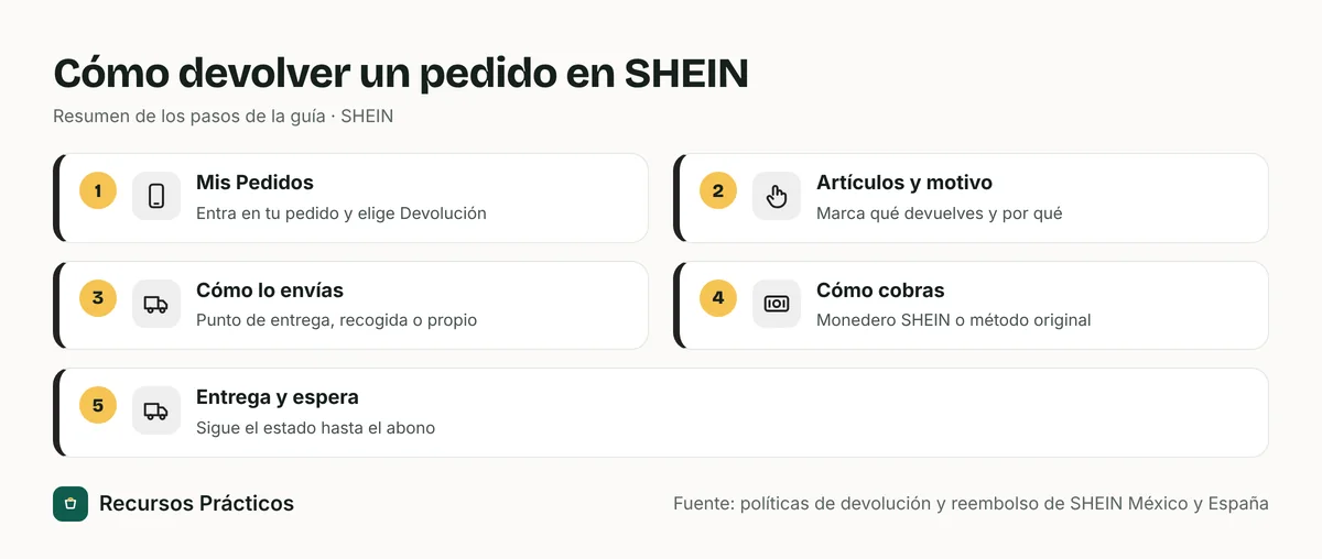 Diagrama de cinco pasos para devolver un pedido de SHEIN: Mis Pedidos, artículos y motivo, método de envío, forma de reembolso y entrega