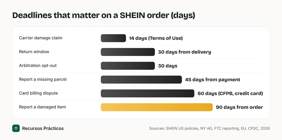 Bar chart of deadlines on a SHEIN order: 14 days for carrier loss or damage claims, 30 days to return, 30 days to opt out of arbitration, 45 days to report a missing parcel, 60 days for a credit card billing dispute and 90 days to report a damaged item