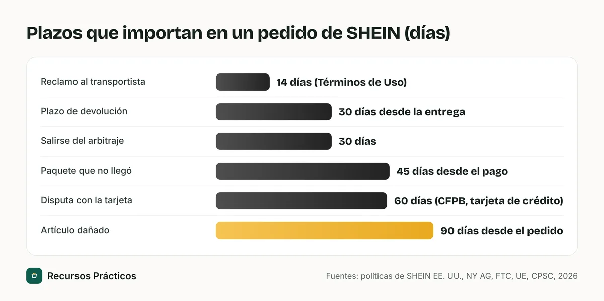 Gráfico de barras con los plazos de un pedido de SHEIN: 14 días para reclamos por pérdida o daño del transportista, 30 para devolver, 30 para salirse del arbitraje, 45 para reportar un paquete que no llegó, 60 para una disputa con la tarjeta de crédito y 90 para reportar un artículo dañado