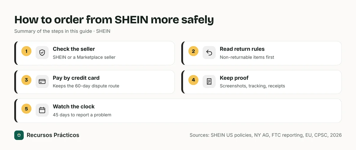 Five-step checklist for ordering from SHEIN: check whether SHEIN or a Marketplace seller sells it, check return rules, pay by credit card, keep proof, and report problems within 45 days