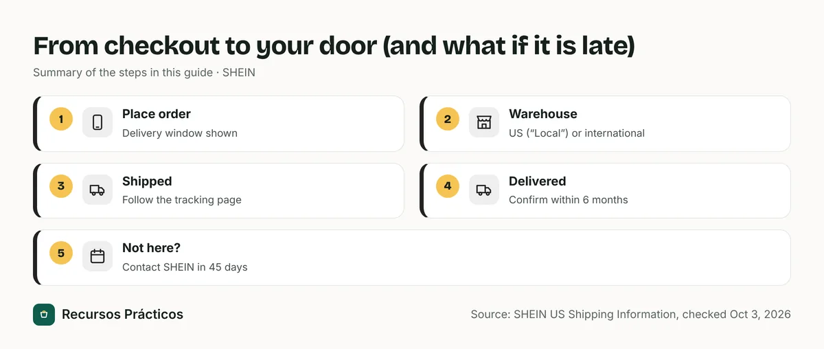 Flow from placing a SHEIN order to delivery: delivery window shown, warehouse in the US or international, shipped with tracking, delivered and confirm within 6 months, and contact SHEIN within 45 days if it does not arrive