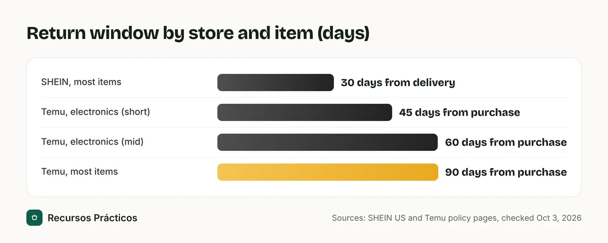 Bar chart of return windows: SHEIN 30 days from delivery for most items; Temu 45 and 60 days for some electronics and 90 days for most items, counted from purchase