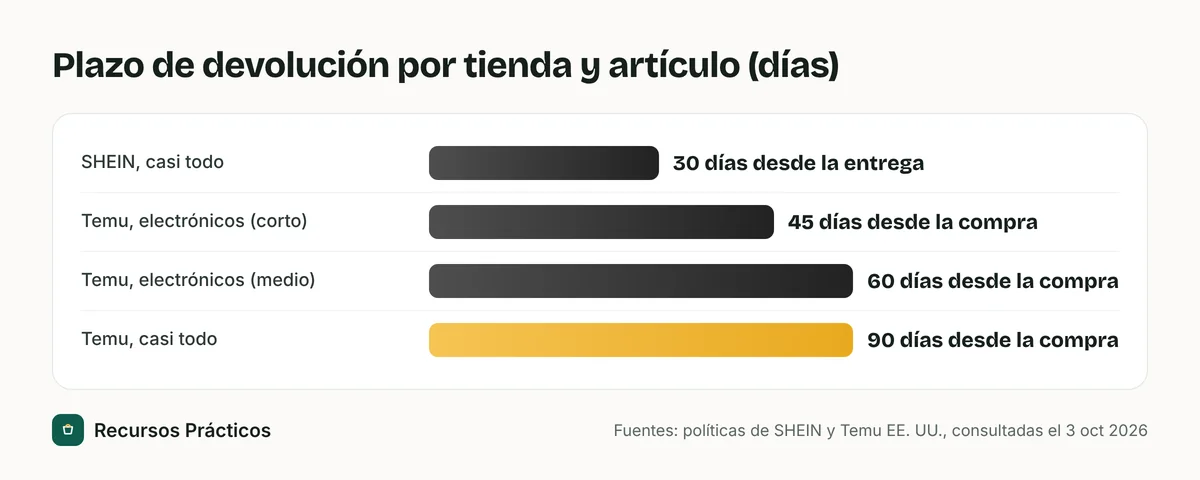 Gráfico de barras con los plazos de devolución: SHEIN 30 días desde la entrega en la mayoría de los artículos; Temu 45 y 60 días en algunos electrónicos y 90 días en la mayoría, contados desde la compra