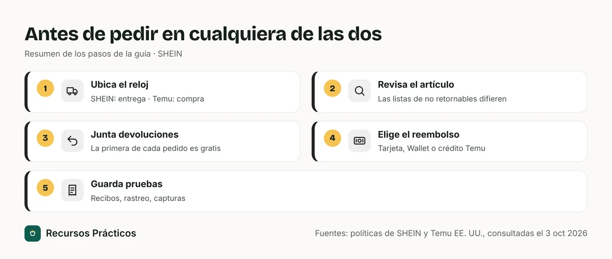 Lista de cinco pasos antes de pedir en SHEIN o Temu: ubicar qué reloj aplica, revisar que el artículo se pueda devolver, juntar las devoluciones, elegir el tipo de reembolso y guardar pruebas
