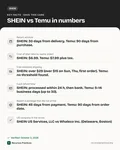 Fact card with the key facts: Is SHEIN or Temu Better? Returns, Shipping, Refunds and Protections Side by Side