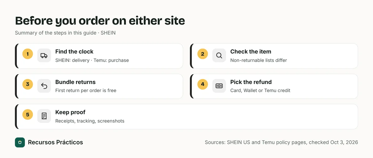 Five-step checklist before ordering on SHEIN or Temu: find which clock applies, check the item is returnable, bundle returns, pick the refund type and keep proof