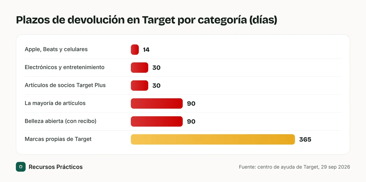 Gráfico de barras de los plazos de devolución de Target: 14 días para Apple, Beats y celulares, 30 para electrónicos y Target Plus, 90 para la mayoría de los artículos y belleza abierta, 365 para las marcas propias de Target