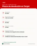 Ficha con los datos clave: Política de devoluciones de Target: 90 días, 1 año en marcas propias y todas las excepciones