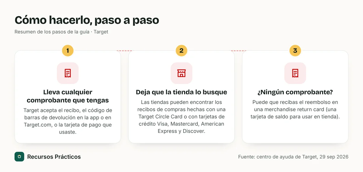 Resumen visual de los pasos: 1) Lleva cualquier comprobante que tengas; 2) Deja que la tienda lo busque; 3) ¿Ningún comprobante?