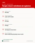 Fact card with the key facts: Target Return Policy: 90 Days, 1 Year for Owned Brands and Every Exception