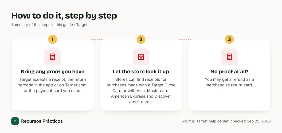 Visual summary of the steps: 1) Bring any proof you have; 2) Let the store look it up; 3) No proof at all?