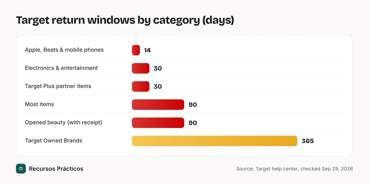 Bar chart of Target return windows: 14 days for Apple, Beats and phones, 30 for electronics and Target Plus, 90 for most items and opened beauty, 365 for Target Owned Brands