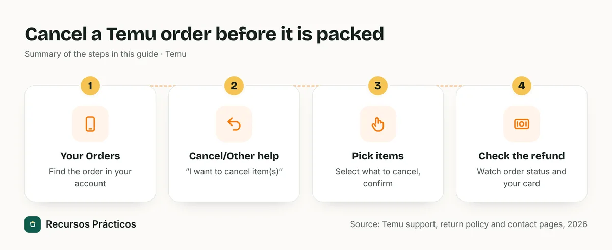 Four-step flow for cancelling a Temu order: open Your Orders, tap Cancel/Other help and choose I want to cancel items, select the items and confirm, then check the refund