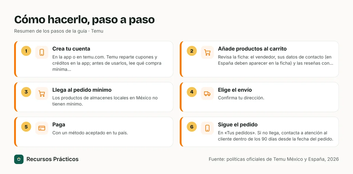Resumen visual de los pasos: 1) Crea tu cuenta; 2) Añade productos al carrito; 3) Llega al pedido mínimo; 4) Elige el envío; 5) Paga; 6) Sigue el pedido
