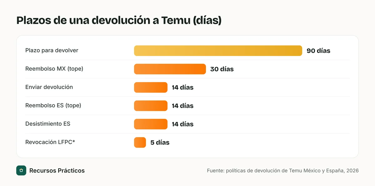 Gráfico de barras con los plazos de una devolución a Temu: 90 días para devolver, hasta 30 días de reembolso en México, 14 días para enviar, 14 de reembolso en España, 14 de desistimiento y 5 días hábiles de revocación en México