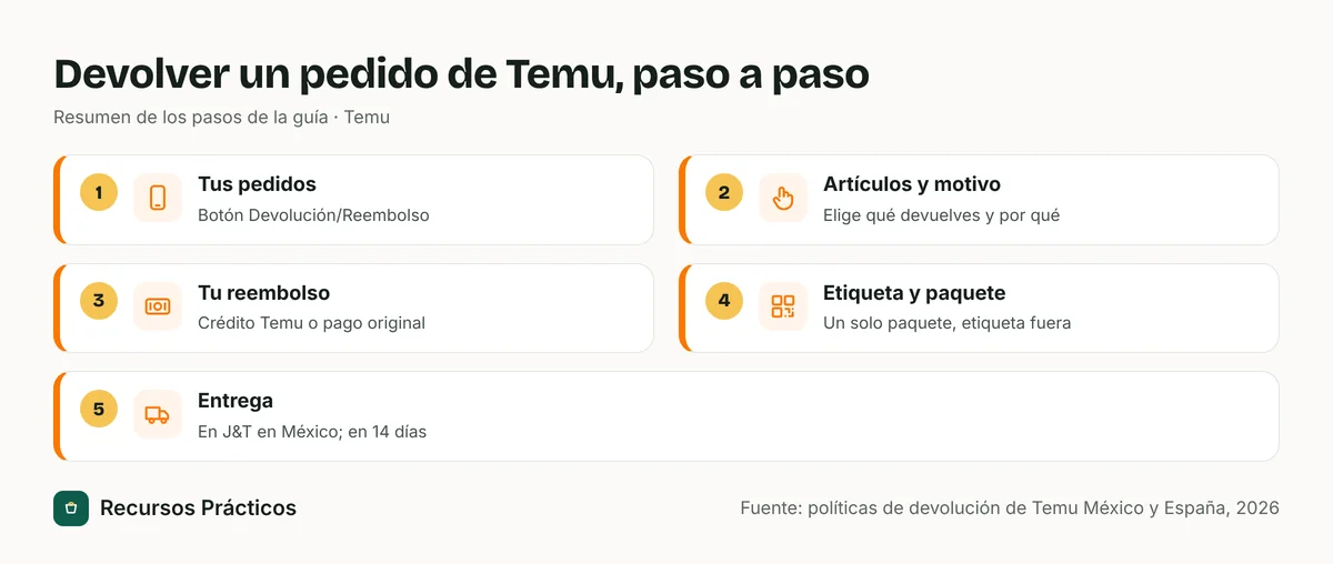 Diagrama con cinco pasos para devolver un pedido a Temu: Tus pedidos, artículos y motivo, elegir reembolso, etiqueta y paquete, y entrega