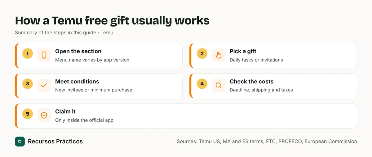 Five-step diagram of a Temu gift: open the section, pick a game or gift, meet the conditions, check the costs and claim it inside the app