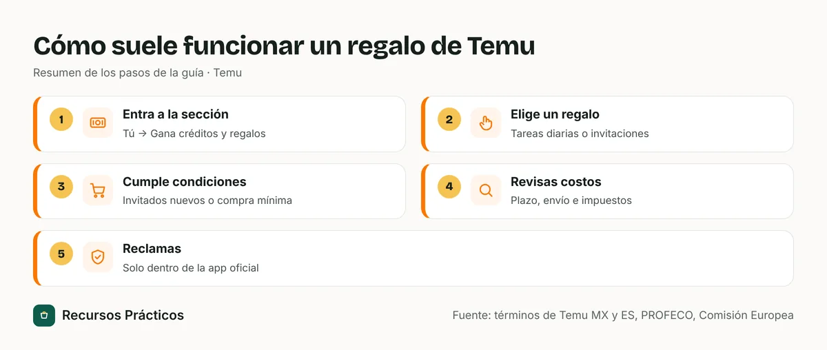 Diagrama de cinco pasos de un regalo de Temu: entrar a la sección, elegir juego o regalo, cumplir condiciones, revisar costos y reclamar dentro de la app