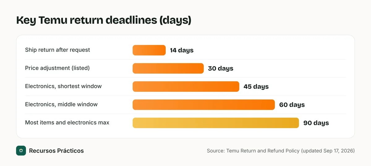 Bar chart of Temu return deadlines: 14 days to ship a return after requesting it, 30 days for the price adjustment listed on Temu’s contact page, 45 and 60 days for some electronics, and 90 days for most items