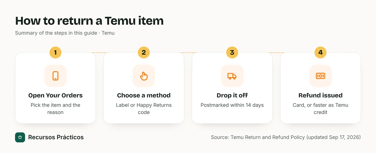 Four-step flow for returning a Temu item: open Your Orders, choose a return method, drop off the package within 14 days, and receive the refund