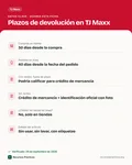 Ficha con los datos clave: Política de devoluciones de TJ Maxx: 30 días en tienda, 40 en línea, con o sin recibo