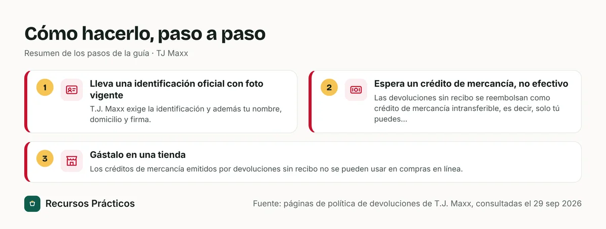 Resumen visual de los pasos: 1) Lleva una identificación oficial con foto vigente; 2) Espera un crédito de mercancía, no efectivo; 3) Gástalo en una tienda