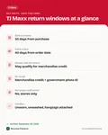 Fact card with the key facts: TJ Maxx Return Policy: 30 Days in Store, 40 Days Online, With or Without a Receipt