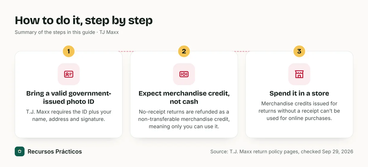 Visual summary of the steps: 1) Bring a valid government-issued photo ID; 2) Expect merchandise credit, not cash; 3) Spend it in a store