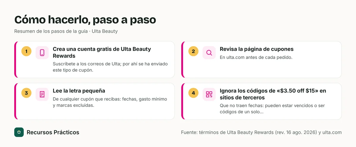Resumen visual de los pasos: 1) Crea una cuenta gratis de Ulta Beauty Rewards; 2) Revisa la página de cupones; 3) Lee la letra pequeña; 4) Ignora los códigos de «$3.50 off $15» en sitios de terceros