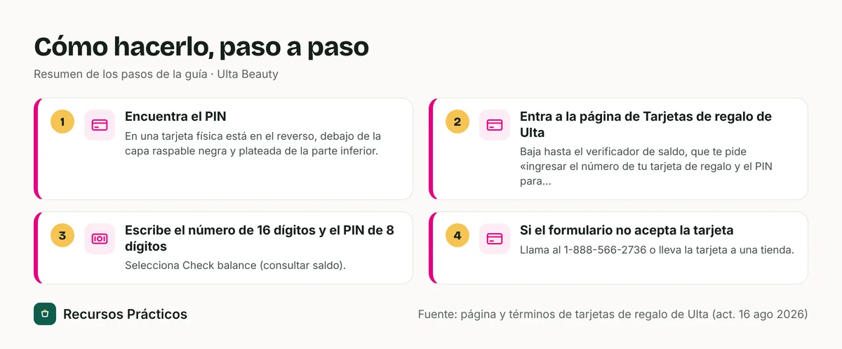 Resumen visual de los pasos: 1) Encuentra el PIN; 2) Entra a la página de Tarjetas de regalo de Ulta; 3) Escribe el número de 16 dígitos y el PIN de 8 dígitos; 4) Si el formulario no acepta la tarjeta