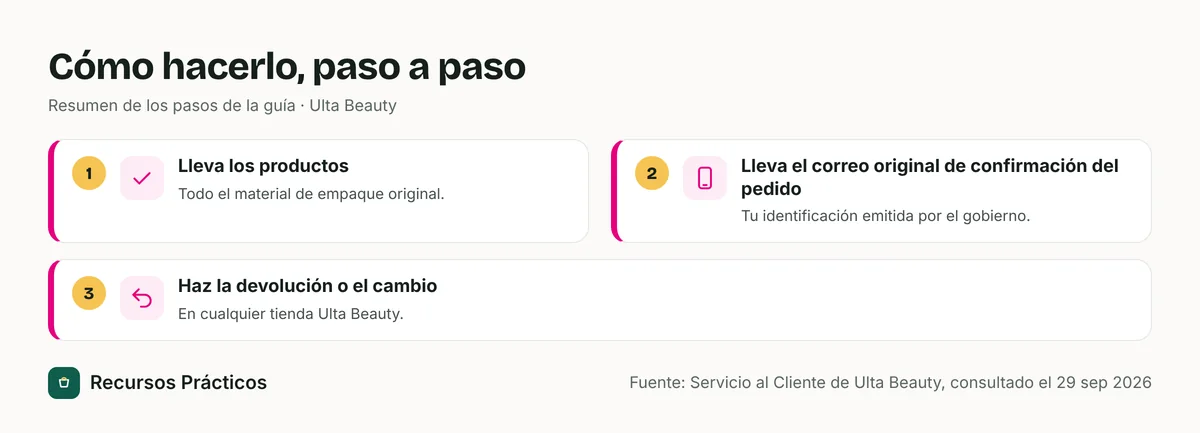 Resumen visual de los pasos: 1) Lleva los productos; 2) Lleva el correo original de confirmación del pedido; 3) Haz la devolución o el cambio
