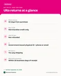 Fact card with the key facts: Ulta Return Policy: 30-Day Refunds, 60-Day Credit, ID Rules and Mail Returns