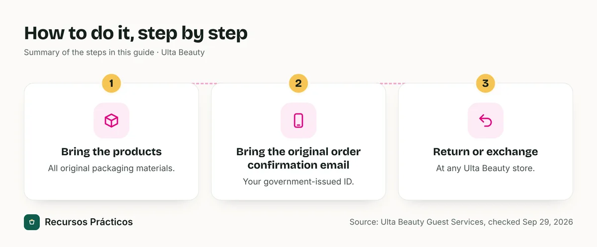 Visual summary of the steps: 1) Bring the products; 2) Bring the original order confirmation email; 3) Return or exchange