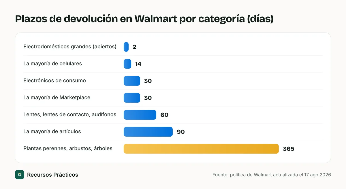 Gráfico de barras de los plazos de devolución de Walmart: 2 días para electrodomésticos grandes abiertos, 14 para la mayoría de los celulares, 30 para electrónicos y Marketplace, 60 para lentes y audífonos, 90 para la mayoría de los artículos y 365 para plantas perennes, arbustos y árboles