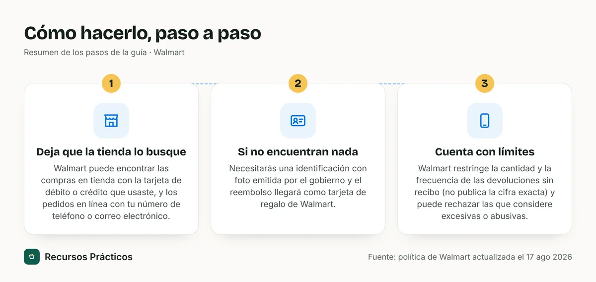 Resumen visual de los pasos: 1) Deja que la tienda lo busque; 2) Si no encuentran nada; 3) Cuenta con límites