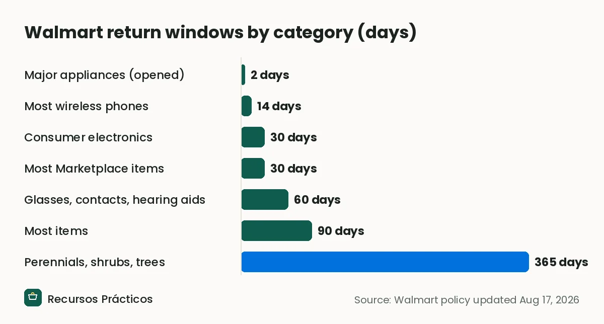 Bar chart of Walmart return windows: 2 days for opened major appliances, 14 for most wireless phones, 30 for electronics and Marketplace, 60 for glasses and hearing aids, 90 for most items and 365 for perennials, shrubs and trees