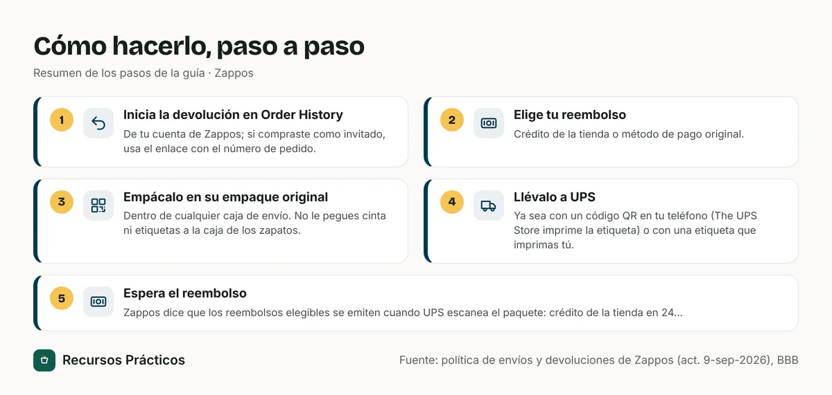 Resumen visual de los pasos: 1) Inicia la devolución en Order History; 2) Elige tu reembolso; 3) Empácalo en su empaque original; 4) Llévalo a UPS; 5) Espera el reembolso
